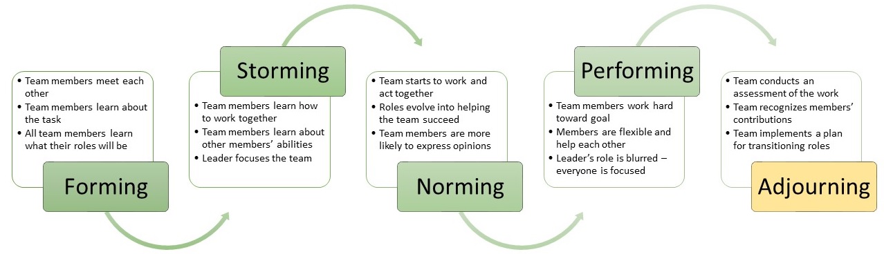 Forming: Team members meet each other, Team members learn about the tasks, All team members learn what their roles will be; Storming: Team members learn how to work together, Team members learn about others members' abilities, Leader focuses the team; Norming: Theam starts to work and act together, Roles evolve into helping the team succeed, Team members are more likely to express opinions; Performing: Team members work hard toward goal, Members are flexible and help each other, Leader's role is blurred - everyone is focused; Adjourning: Team conducts an assessment of the work, Team recognized members' contributions, Team implements a plan for transitioning roles