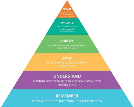 Bloom's Taxonomy pyramid