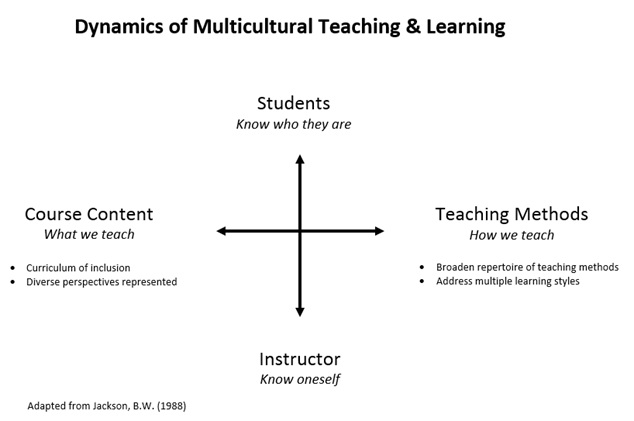 Dynamics of Multicultural Teaching & Learning; Double arrow cross, Students-Know who they are (top); Course Content-What we teach, Curriculum of inclusion, Diverse perspectives represented (left); Teaching Methods - How we teach, Broaden repertoire of teaching methods, Address multiple learning styles (right); Instructor - Know oneself (bottom) Adapted from Jackson, B.W. 1988
